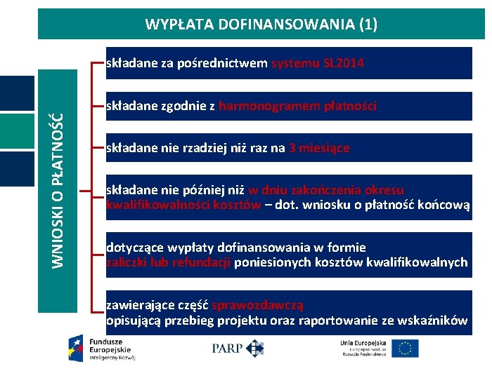 WYPŁATA DOFINANSOWANIA (1) WNIOSKI O PŁATNOŚĆ składane za pośrednictwem systemu SL 2014 składane zgodnie