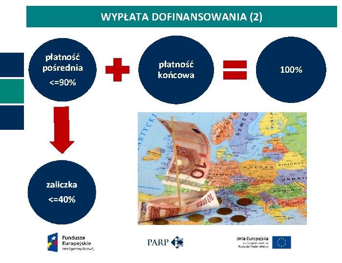 WYPŁATA DOFINANSOWANIA (2) płatność pośrednia <=90% płatność końcowa 100% 