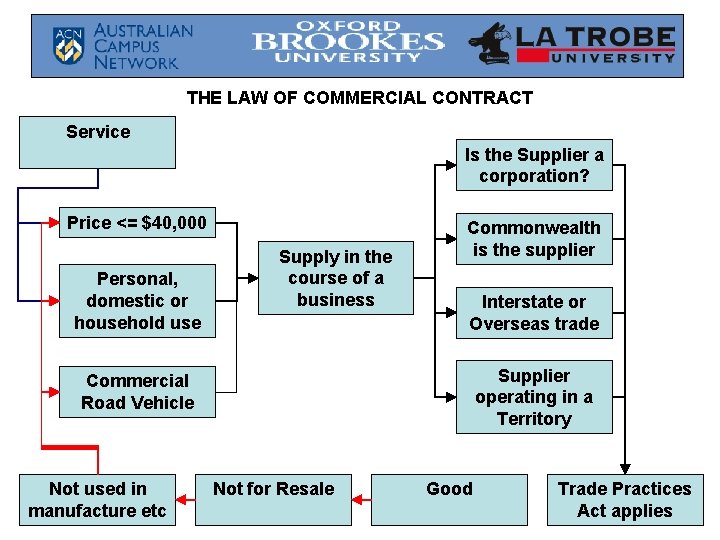 THE LAW OF COMMERCIAL CONTRACT Service Is the Supplier a corporation? Price <= $40,