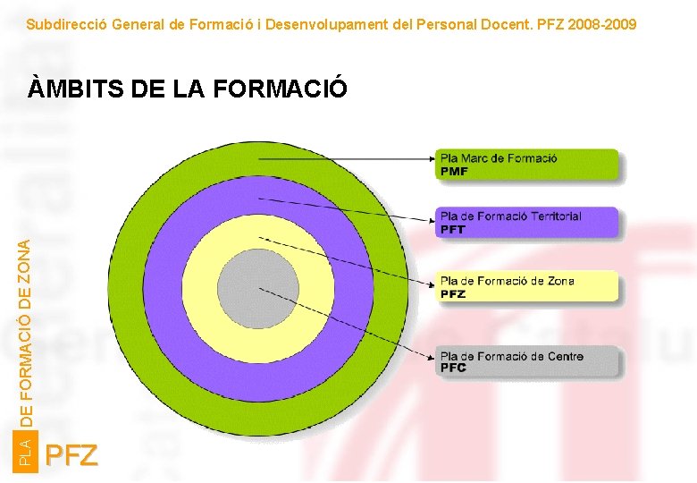 Subdirecció General de Formació i Desenvolupament del Personal Docent. PFZ 2008 -2009 PLA DE