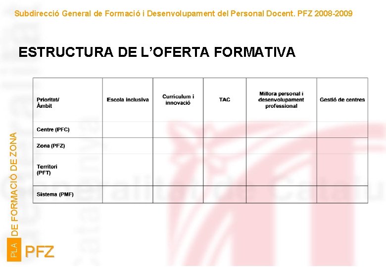 Subdirecció General de Formació i Desenvolupament del Personal Docent. PFZ 2008 -2009 PLA DE