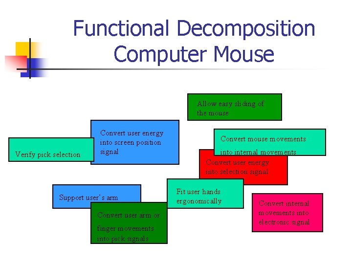 Functional Decomposition Computer Mouse Allow easy sliding of the mouse Verify pick selection Convert