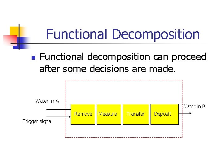 Functional Decomposition n Functional decomposition can proceed after some decisions are made. Water in