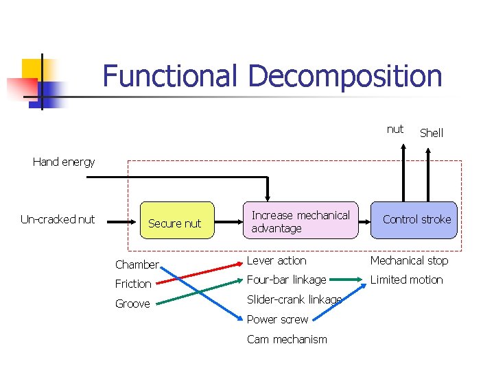 Functional Decomposition nut Shell Hand energy Un-cracked nut Secure nut Increase mechanical advantage nut