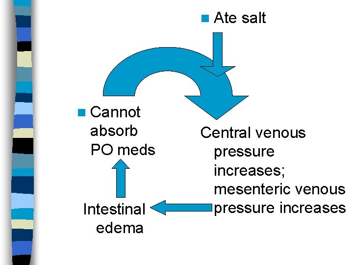 n Ate salt n Cannot absorb PO meds Intestinal edema Central venous pressure increases;