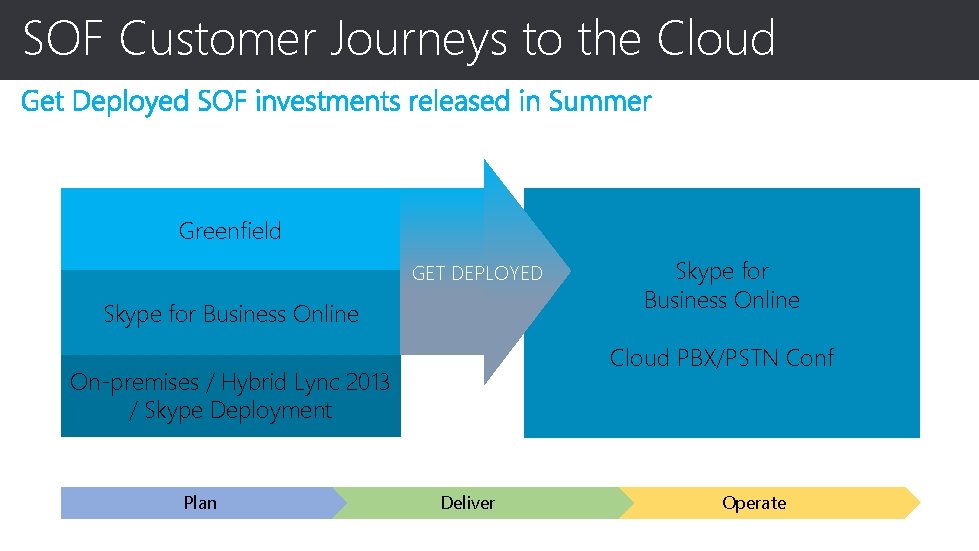 SOF Customer Journeys to the Cloud Greenfield GET DEPLOYED Skype for Business Online Cloud