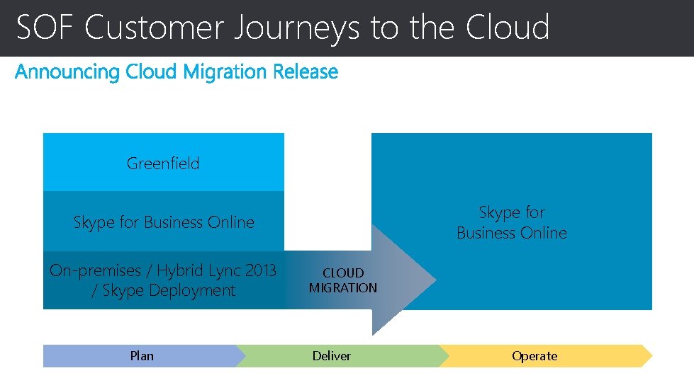 SOF Customer Journeys to the Cloud Greenfield Skype for Business Online On-premises / Hybrid