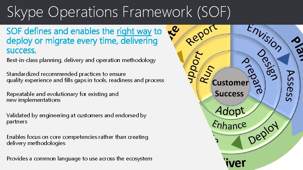 Skype Operations Framework (SOF) Best-in-class planning, delivery and operation methodology Standardized recommended practices to