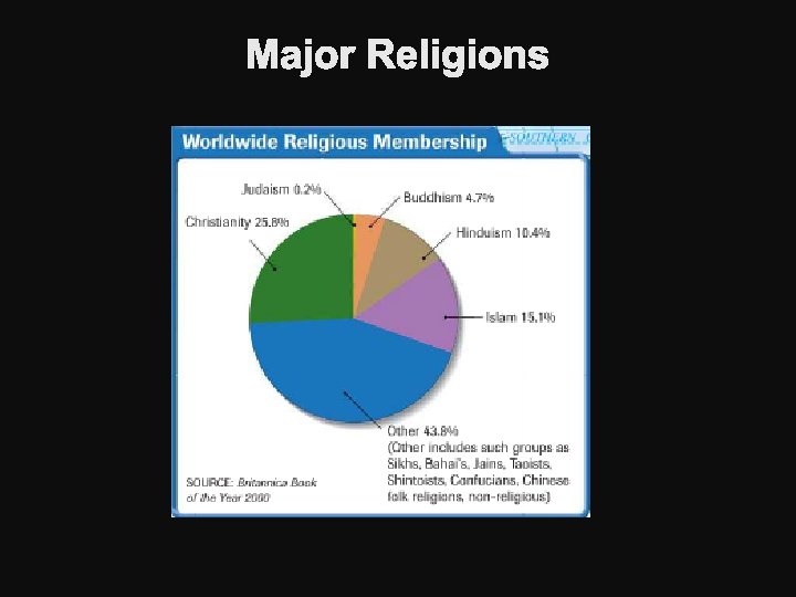 Major Religions 