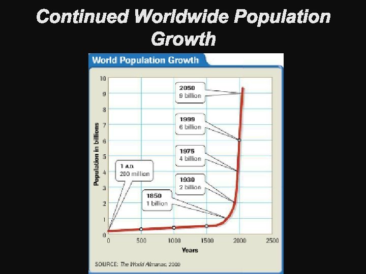 Continued Worldwide Population Growth 