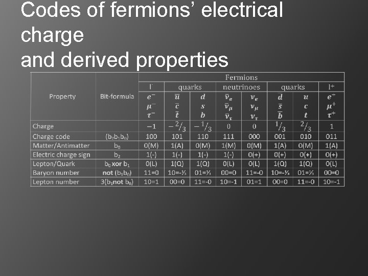 Codes of fermions’ electrical charge and derived properties 