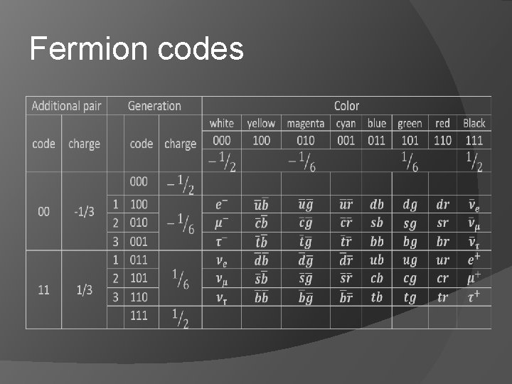 Fermion codes 