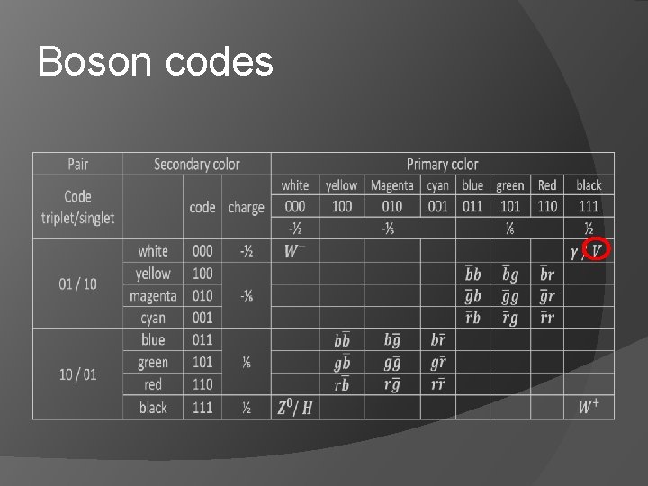 Boson codes 