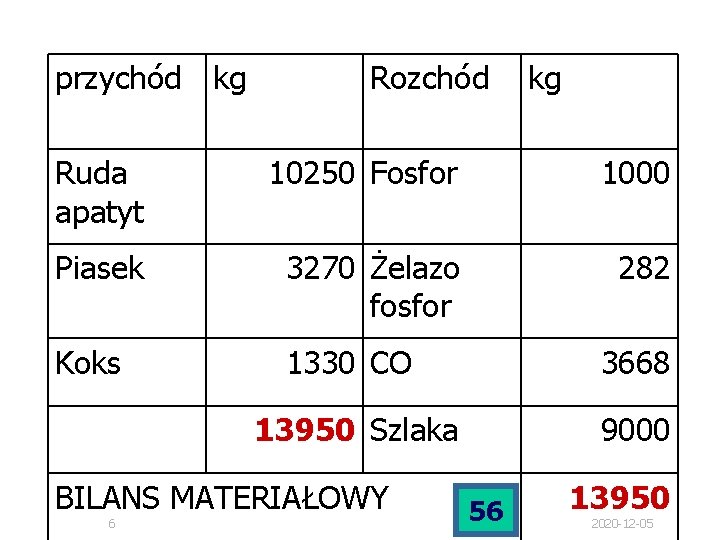 przychód kg Rozchód kg Ruda apatyt 10250 Fosfor 1000 Piasek 3270 Żelazo fosfor 282 przychód kg Rozchód kg Ruda apatyt 10250 Fosfor 1000 Piasek 3270 Żelazo fosfor 282