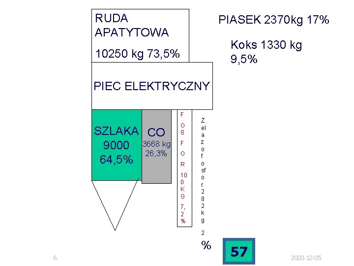 RUDA APATYTOWA PIASEK 2370 kg 17% Koks 1330 kg 9, 5% 10250 kg 73, RUDA APATYTOWA PIASEK 2370 kg 17% Koks 1330 kg 9, 5% 10250 kg 73,