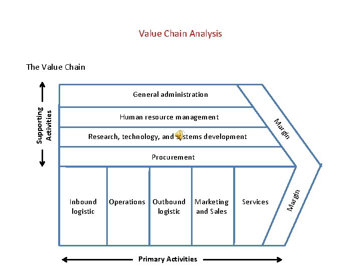 Value Chain Analysis The Value Chain Human resource management Research, technology, and systems development