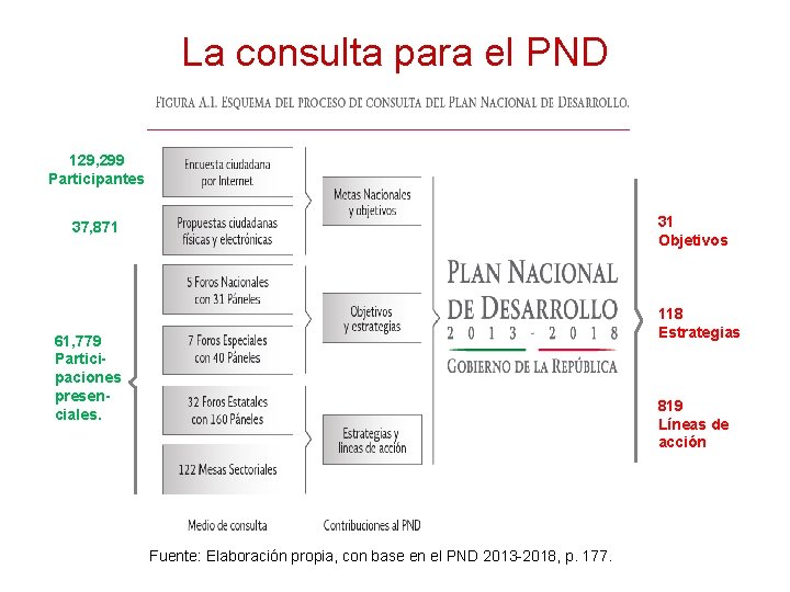 La consulta para el PND 129, 299 Participantes 31 Objetivos 37, 871 118 Estrategias