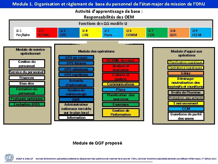 Module 1. Organisation et règlement de base du personnel de l’état-major de mission de