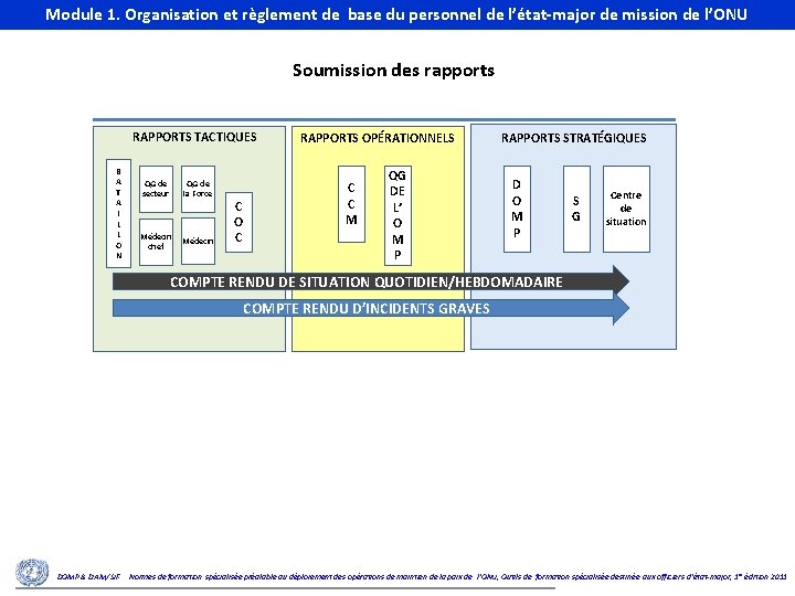 Module 1. Organisation et règlement de base du personnel de l’état-major de mission de
