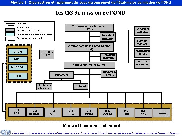 Module 1. Organisation et règlement de base du personnel de l’état-major de mission de