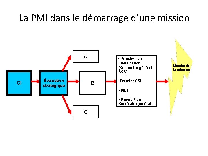 La PMI dans le démarrage d’une mission A • Directive de planification (Secrétaire général
