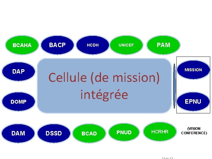 Composition des cellules basées au Siège Role of the Headquarters HQ-based Task Force Membership