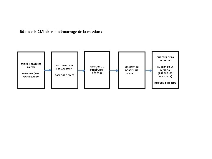 Slide 37 Rôle de la CMI dans le démarrage de la mission : CONCEPT