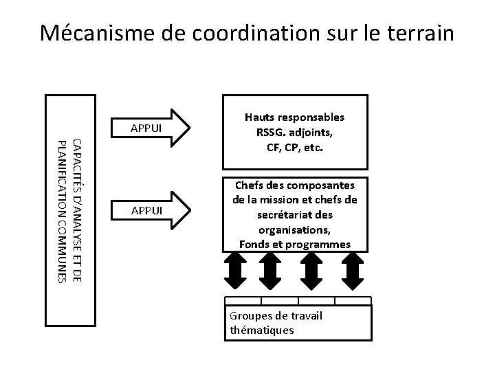 Mécanisme de coordination sur le terrain CAPACITÉS D’ANALYSE ET DE PLANIFICATION COMMUNES APPUI Hauts