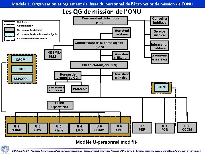 Module 1. Organisation et règlement de base du personnel de l’état-major de mission de