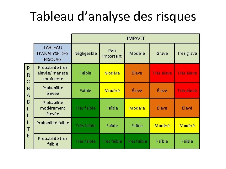 Tableau d’analyse des risques IMPACT TABLEAU D’ANALYSE DES Négligeable RISQUES P R O B