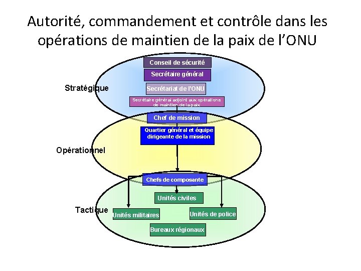 Autorité, commandement et contrôle dans les opérations de maintien de la paix de l’ONU