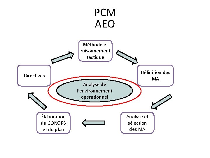 PCM AEO Méthode et raisonnement tactique Directives Analyse de l’environnement opérationnel Élaboration du CONOPS