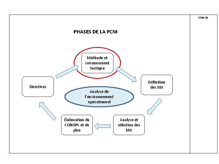 Slide 36 PHASES DE LA PCM Méthode et raisonnement tactique Directives Définition des MA