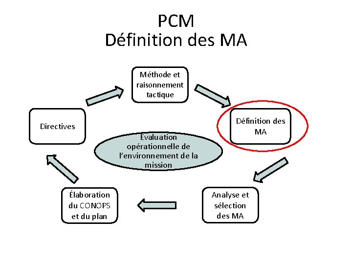 PCM Définition des MA Méthode et raisonnement tactique Directives Évaluation opérationnelle de l’environnement de