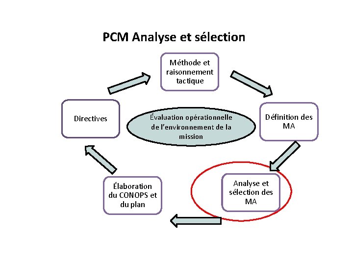 PCM Analyse et sélection Méthode et raisonnement tactique Directives Évaluation opérationnelle de l’environnement de