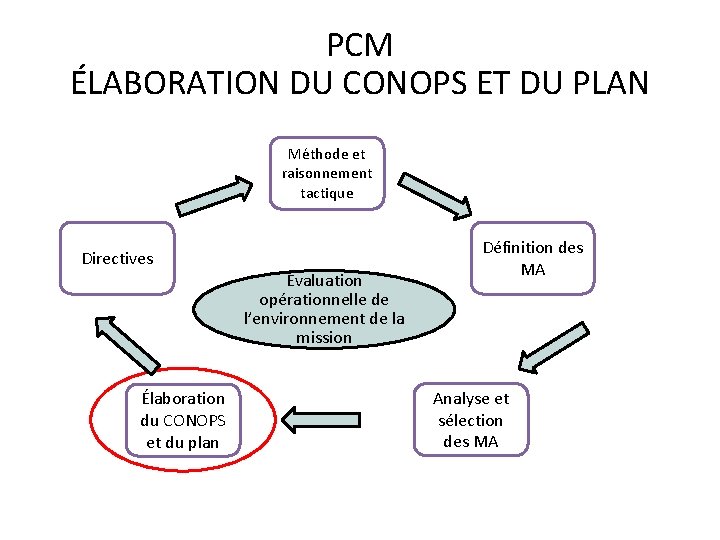 PCM ÉLABORATION DU CONOPS ET DU PLAN Méthode et raisonnement tactique Directives Évaluation opérationnelle