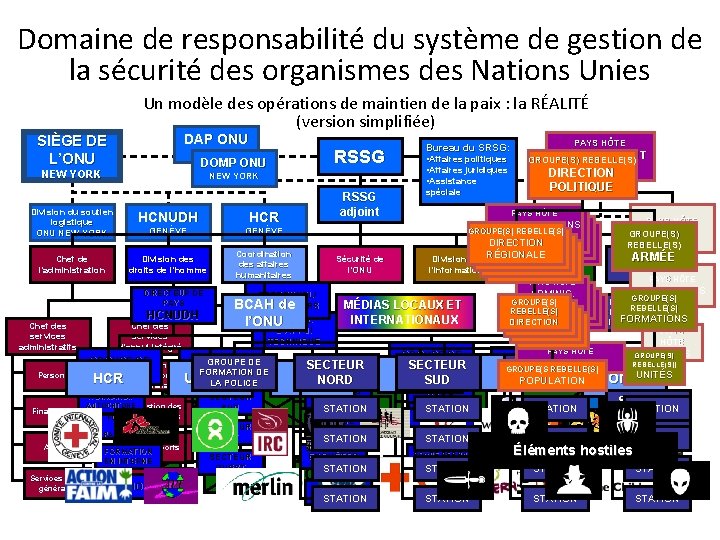 Domaine de responsabilité du système de gestion de la sécurité des organismes des Nations
