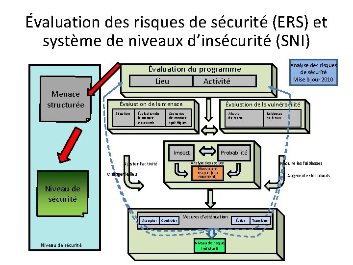 Évaluation des risques de sécurité (ERS) et système de niveaux d’insécurité (SNI) Analyse des