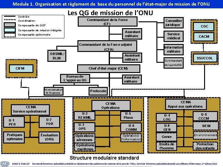 Module 1. Organisation et règlement de base du personnel de l’état-major de mission de