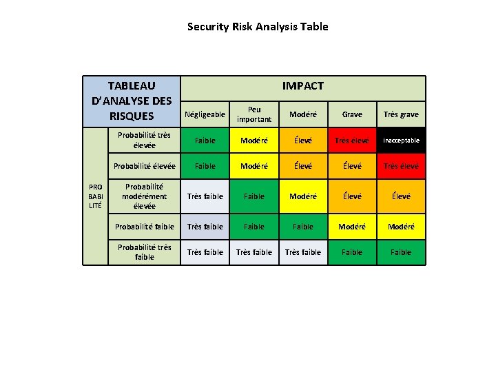 Security Risk Analysis Table TABLEAU D’ANALYSE DES RISQUES PRO BABI LITÉ IMPACT Négligeable Peu