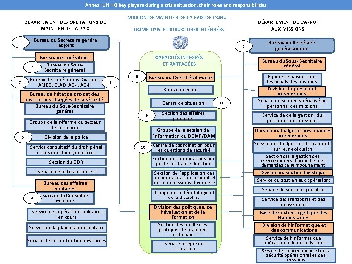Annex: UN HQ key players during a crisis situation, their roles and responsibilities MISSION