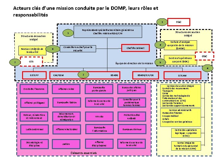 Acteurs clés d’une mission conduite par le DOMP, leurs rôles et responsabilités 3 Structures