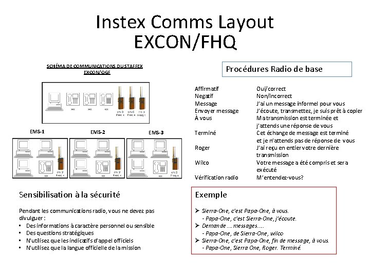 Instex Comms Layout EXCON/FHQ SCHÉMA DE COMMUNICATIONS DU STAFFEX EXCON/QGF Procédures Radio de base