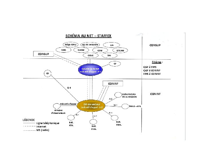 SCHÉMA AU NET – STAFFEX Siège ONU COC QG DE LMISSION CACM CONSUP UA
