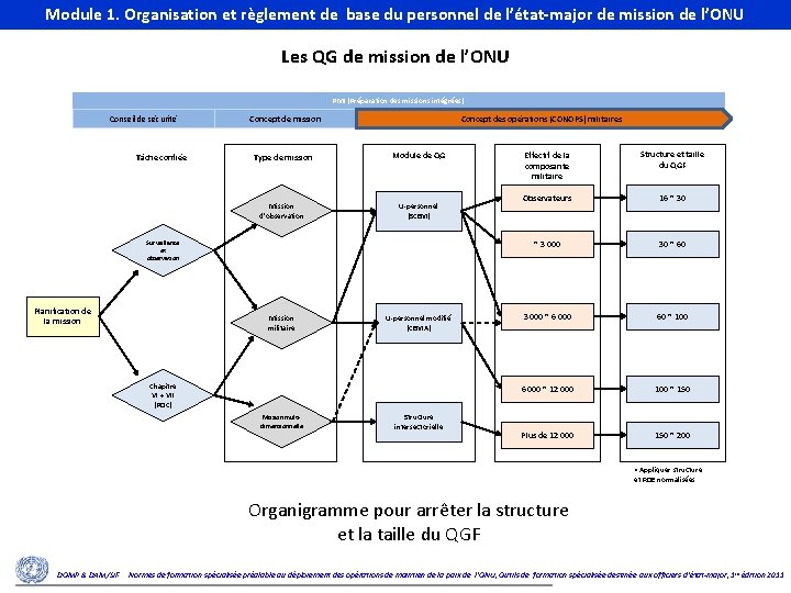 Module 1. Organisation et règlement de base du personnel de l’état-major de mission de