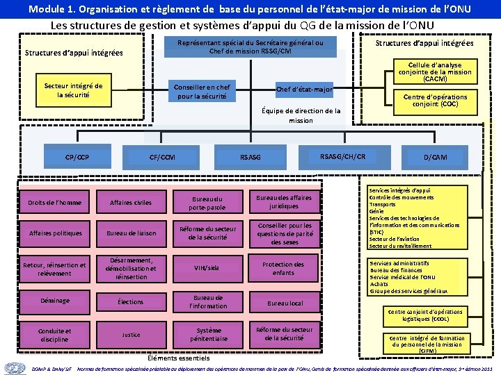Module 1. Organisation et règlement de base du personnel de l’état-major de mission de