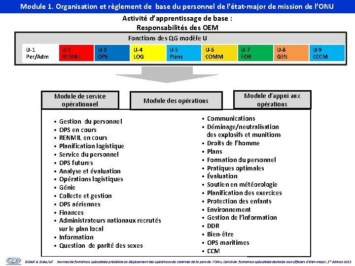 Module 1. Organisation et règlement de base du personnel de l’état-major de mission de
