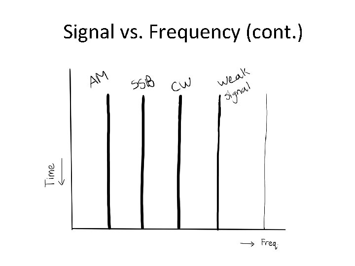 Signal vs. Frequency (cont. ) Signal vs. Frequency (cont. )