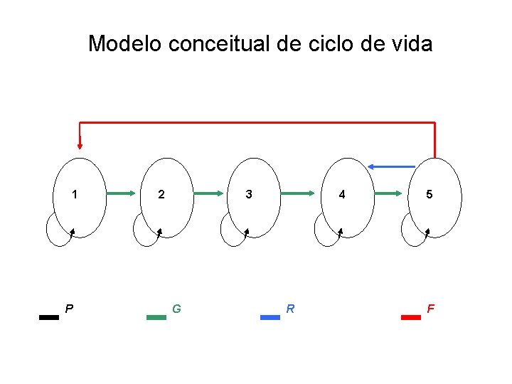 Modelo conceitual de ciclo de vida 1 P 2 3 G 4 R 5