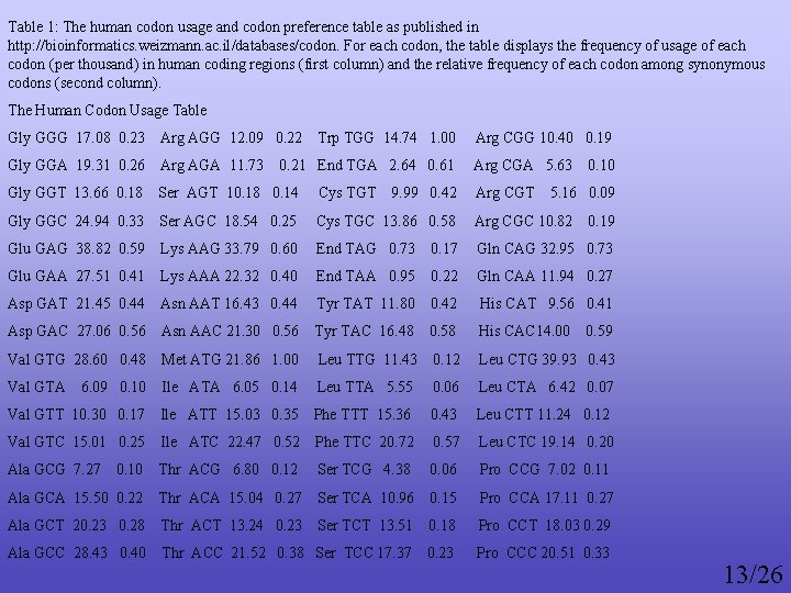 Table 1: The human codon usage and codon preference table as published in http: